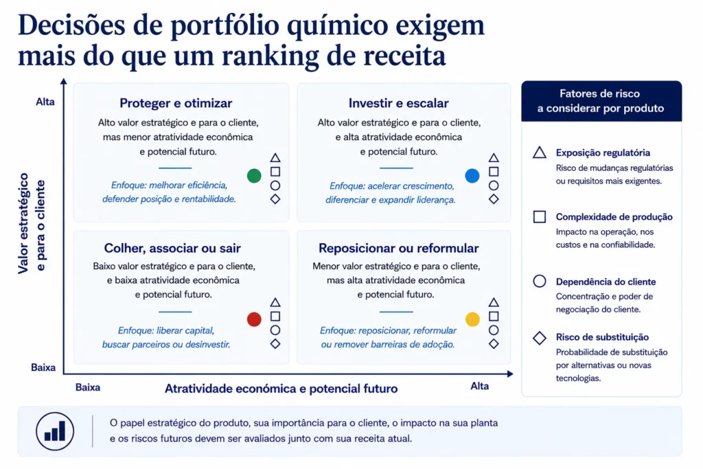 Matriz estratégica da Midas para portfólios químicos, classificando os produtos em decisões de investir, proteger, reposicionar ou sair.