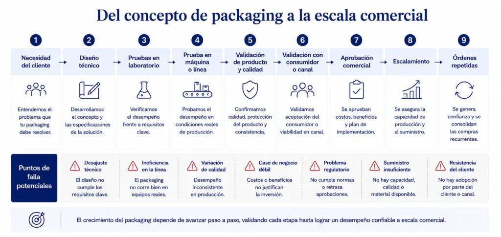 Ruta de homologación de envases de Midas, desde la necesidad del cliente y el diseño técnico hasta las pruebas, los ensayos de línea, la aprobación, el escalamiento y los pedidos recurrentes.