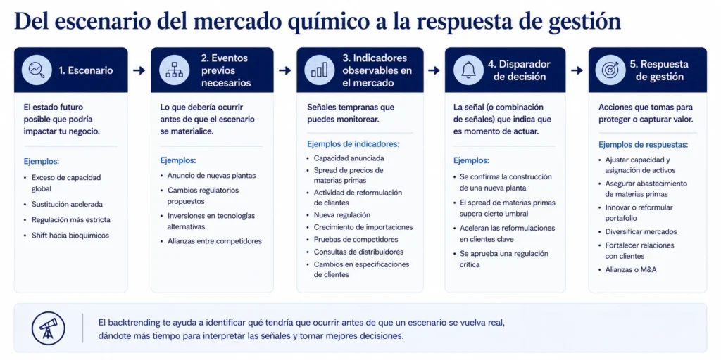 Marco de planificación de escenarios de Midas para la industria química, que conecta los escenarios con eventos previos, indicadores observables, desencadenantes de decisión y respuestas de la dirección.