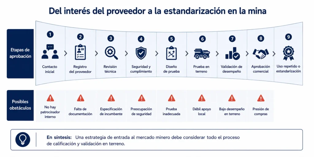 Ejemplo del proceso de aprobación de proveedores mineros de Midas que avanza desde el contacto inicial hasta la revisión de seguridad, prueba en campo, aprobación de compras y estandarización en la mina.