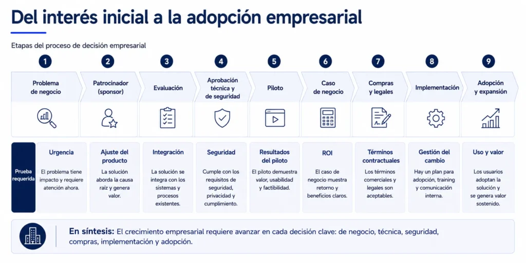 Proceso de ventas de tecnología empresarial de Midas que abarca desde el problema del cliente y el patrocinio ejecutivo hasta la aprobación técnica, el piloto, las compras, la implementación y la adopción.