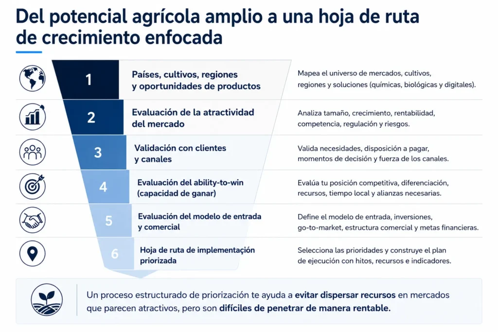 Embudo de priorización de mercados agrícolas de Midas que reduce países, cultivos, regiones y oportunidades de productos hasta convertirlos en una hoja de ruta comercial de crecimiento enfocada.
