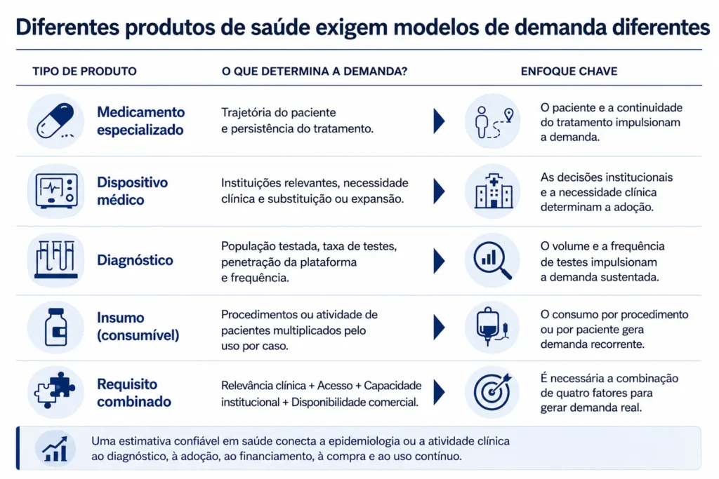 Estrutura de estimativa do tamanho do mercado de saúde para produtos farmacêuticos especializados, dispositivos, diagnóstico e insumos.