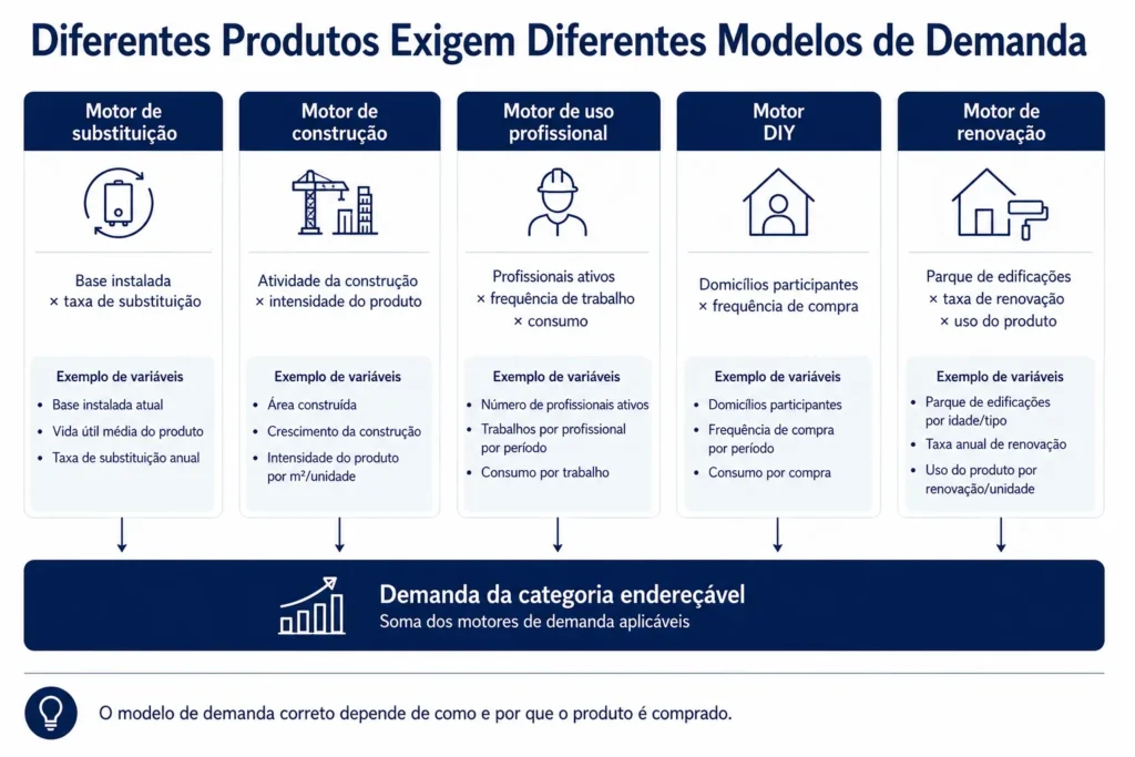 Estrutura da Midas para dimensionar o mercado de produtos de construção e DIY, combinando os motores de demanda de substituição, construção, uso profissional, DIY e reforma.