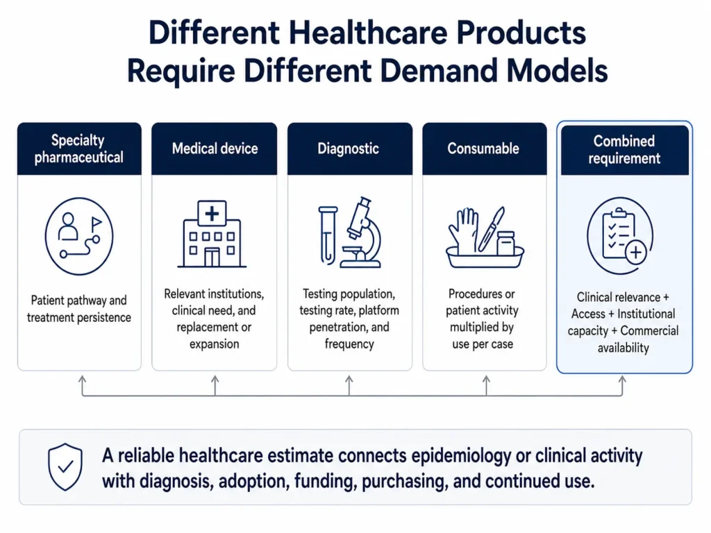 Healthcare market-sizing framework for specialty pharmaceuticals, devices, diagnostics, and consumables.