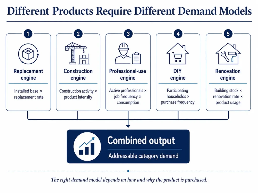Midas construction and DIY market-sizing framework combining replacement, construction, professional use, DIY, and renovation demand engines.