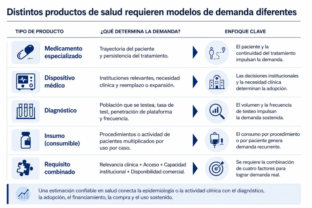 Marco de estimación del tamaño del mercado de salud para productos farmacéuticos especializados, dispositivos, diagnóstico e insumos.