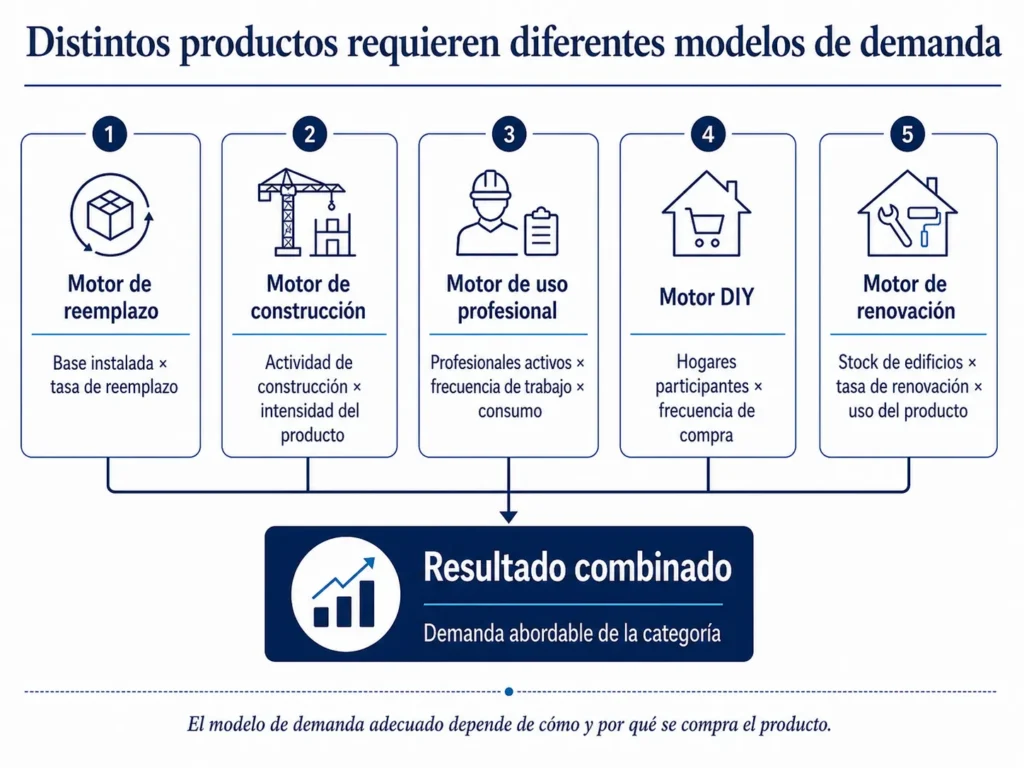 Marco de Midas para dimensionar el mercado de productos de construcción y DIY, que combina los motores de demanda de reemplazo, construcción, uso profesional, DIY y renovación.