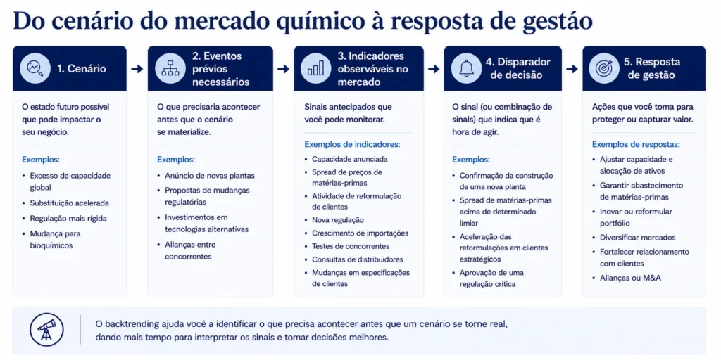Estrutura da Midas para planejamento de cenários na indústria química, conectando cenários, eventos anteriores, indicadores observáveis, gatilhos de decisão e respostas da administração.