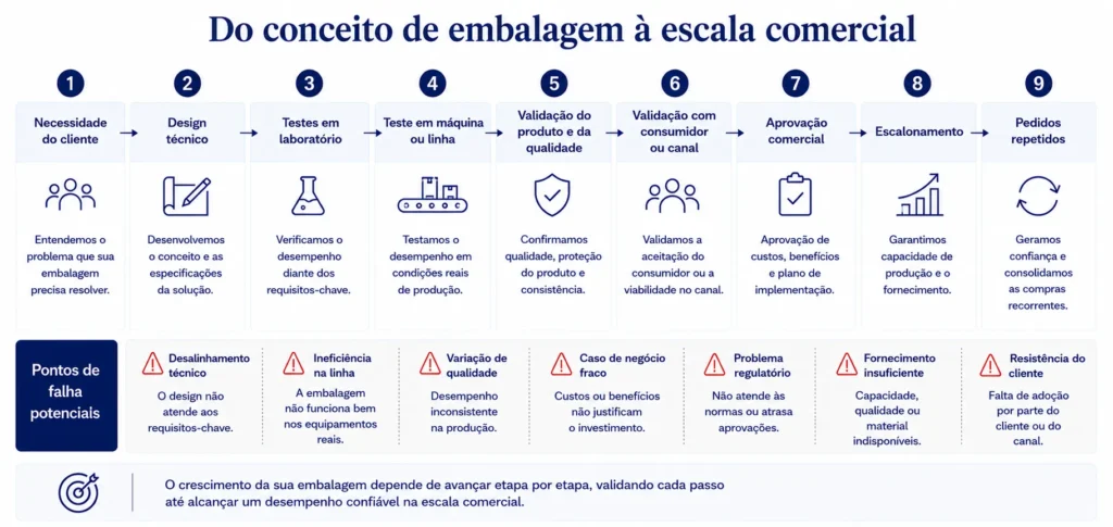 Jornada de qualificação de embalagens da Midas, desde a necessidade do cliente e o design técnico até os testes, testes de linha, aprovação, ampliação de escala e pedidos recorrentes.