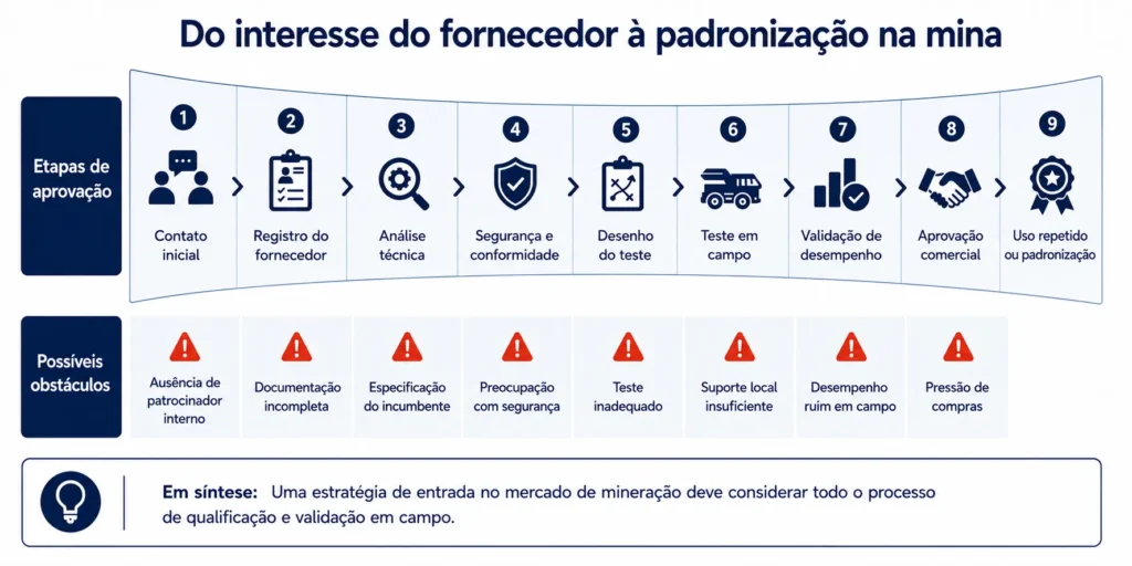 Exemplo do processo de aprovação de fornecedores de mineração da Midas, que avança do contato inicial até a análise de segurança, o teste de campo, a aprovação de compras e a padronização na mina.