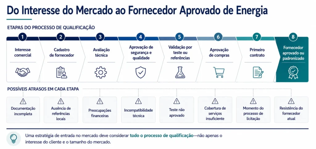 Processo de qualificação de fornecedores do setor energético da Midas, avançando do interesse comercial às aprovações técnica, de segurança, qualidade, testes e compras.