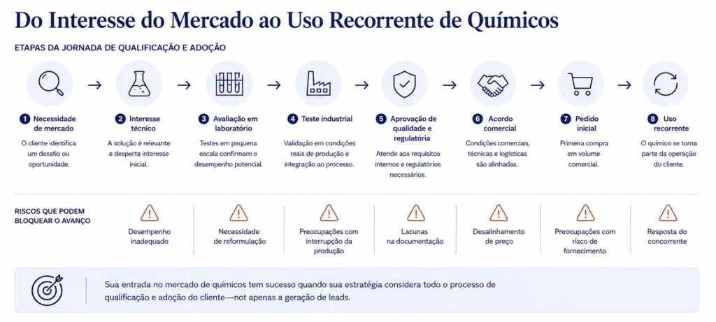Jornada da Midas para qualificação de clientes de produtos químicos, desde a necessidade do mercado, passando por testes técnicos e aprovação, até o uso comercial recorrente.