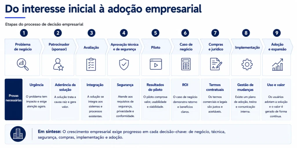 Processo de vendas de tecnologia empresarial da Midas que abrange desde o problema do cliente e o patrocínio executivo até a aprovação técnica, o piloto, as compras, a implementação e a adoção.