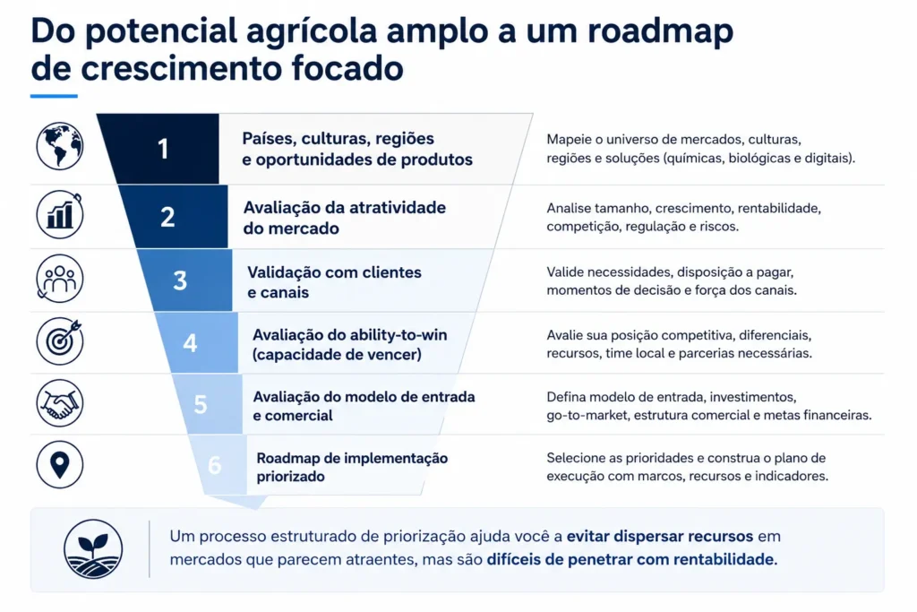Funil de priorização de mercados agrícolas da Midas que reduz países, culturas, regiões e oportunidades de produtos até transformá-los em um roteiro comercial de crescimento focado.