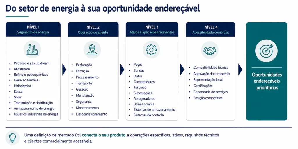 Estrutura da Midas para definição de mercado de fornecedores do setor energético, delimitando os segmentos por operações dos clientes, ativos, aplicações e acessibilidade comercial.