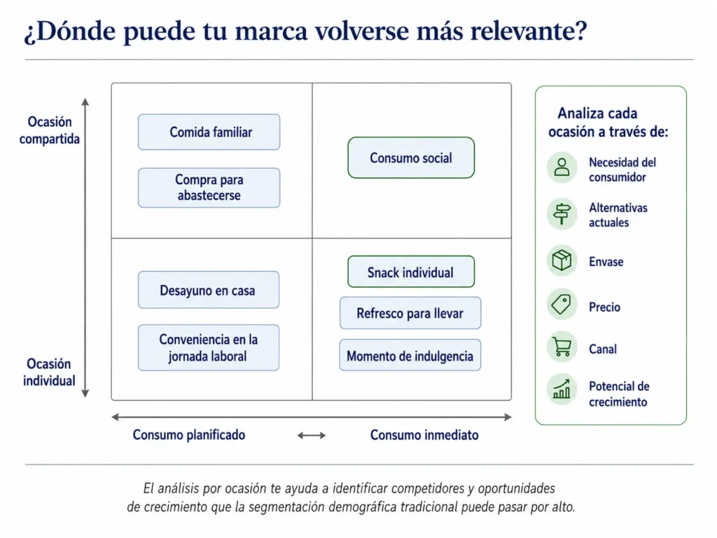 Mapa de ocasiones de consumo de Midas de alimentos y bebidas que compara ocasiones de consumo planificadas e inmediatas, individuales y compartidas.