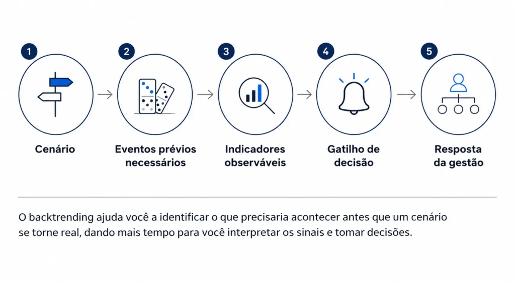 A análise retrospectiva de tendências ajuda sua equipe a identificar o que precisaria acontecer antes que um cenário se tornasse realidade, dando à liderança mais tempo para interpretar os sinais e responder.