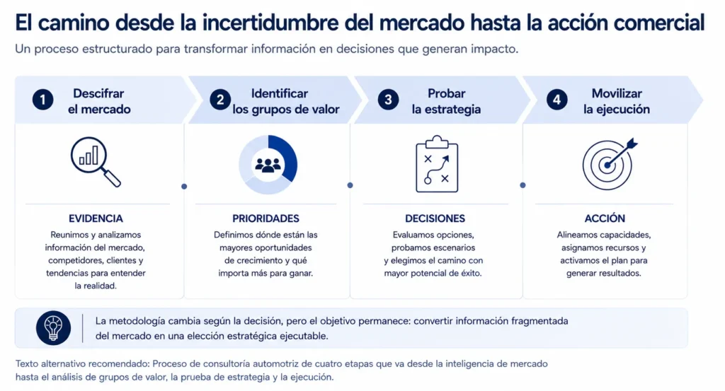 Proceso de consultoría automotriz de cuatro etapas de Midas, que avanza desde la inteligencia de mercado hasta el análisis de fuentes de valor, la prueba de la estrategia y la ejecución.