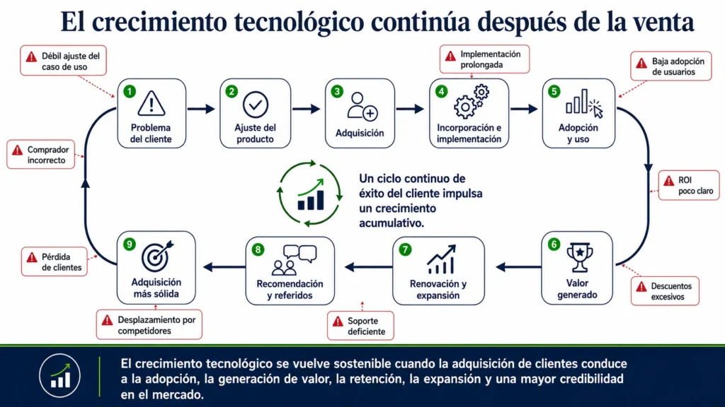 Ciclo de crecimiento de software y tecnología de Midas que conecta los problemas del cliente, la adquisición, la implementación, la adopción, la generación de valor, la renovación, la expansión y la recomendación.