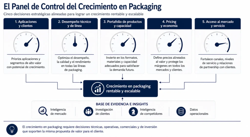 Panel de control del crecimiento en envases de Midas, que conecta aplicaciones, desempeño de línea, portafolio, capacidad, precios, canales, servicio e inteligencia de mercado.