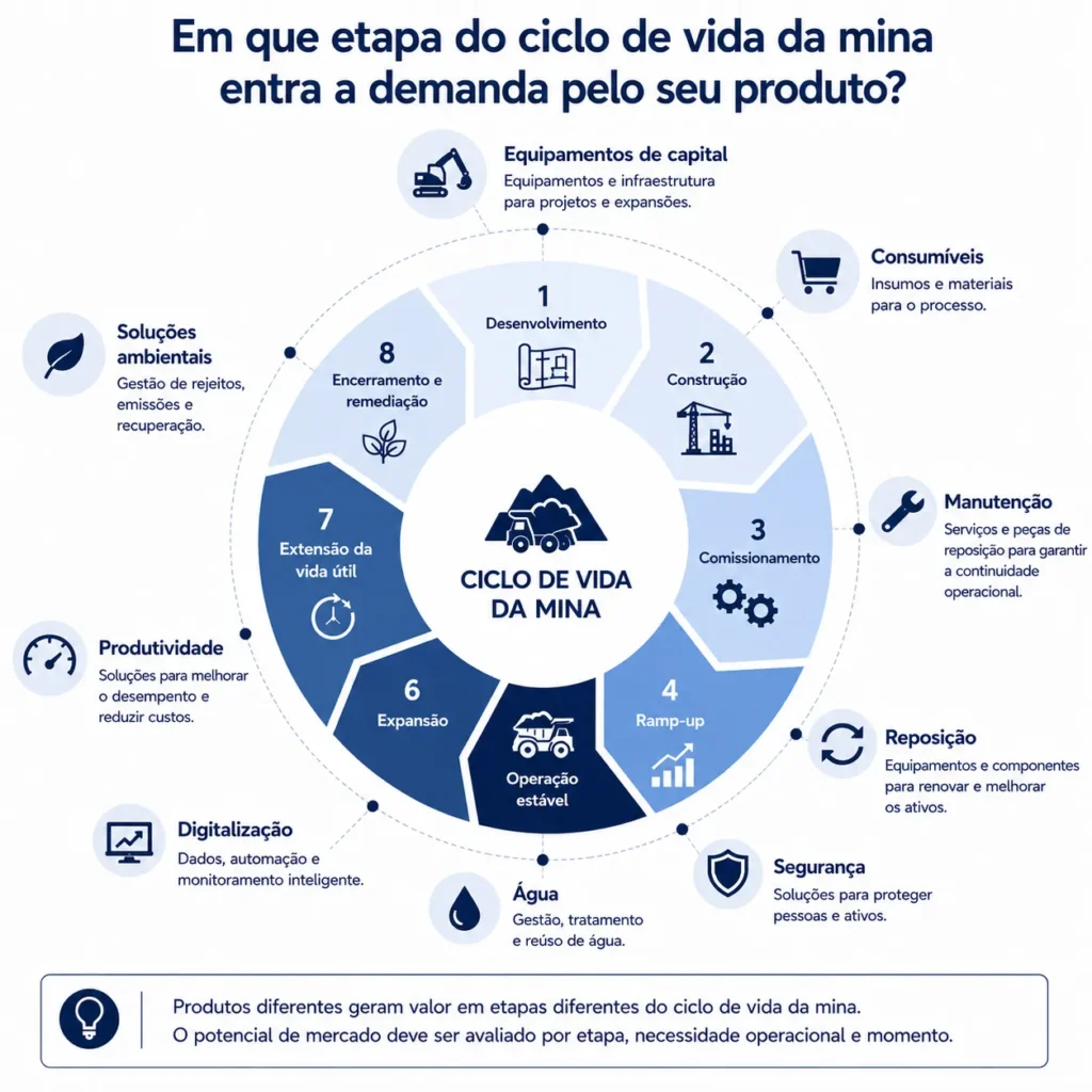 Anel de demanda do ciclo de vida da mineração da Midas, mostrando desenvolvimento, construção, operações, expansão, extensão da vida útil e fechamento, com oportunidades para fornecedores em cada etapa.