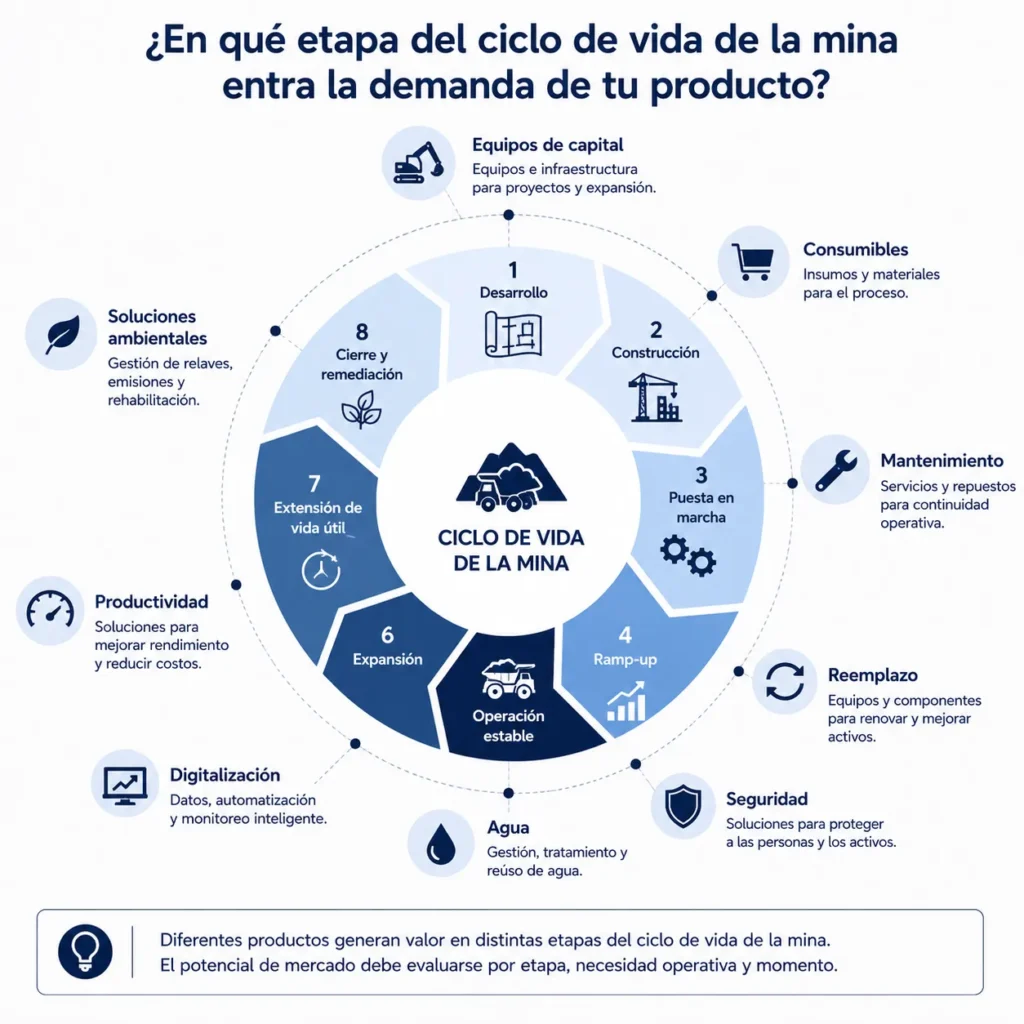 Anillo de demanda del ciclo de vida minero de Midas que muestra desarrollo, construcción, operaciones, expansión, extensión de vida y cierre, con oportunidades para proveedores en cada etapa.