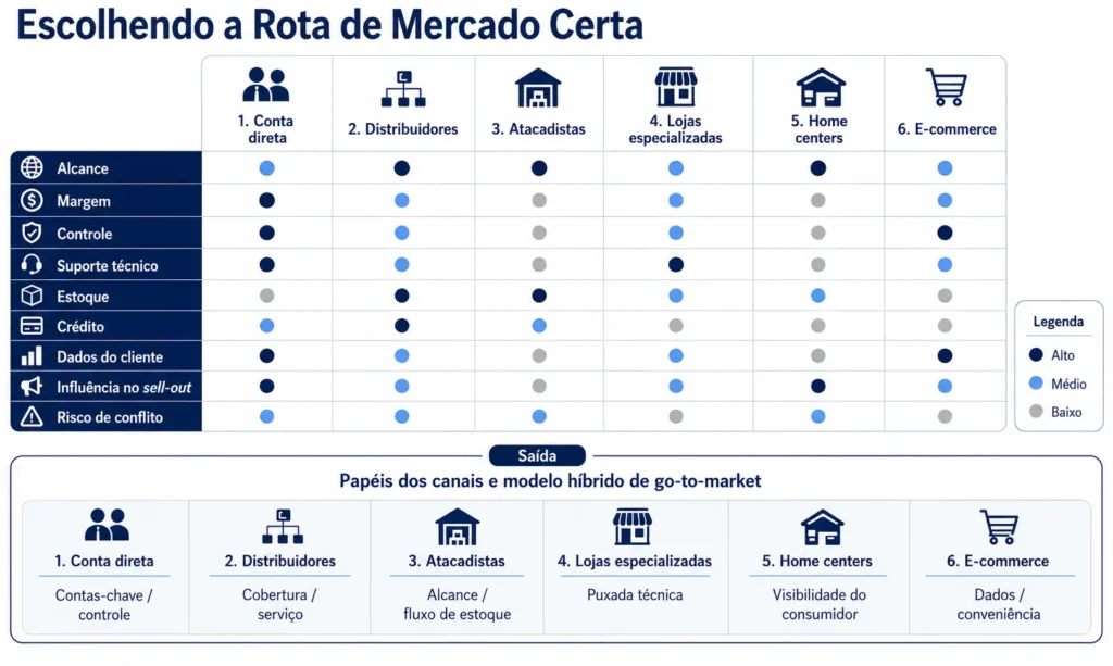 Estrutura de chegada ao mercado da Midas para produtos de construção e DIY, comparando vendas diretas, distribuidores, atacadistas, lojas, home centers e comércio eletrônico.