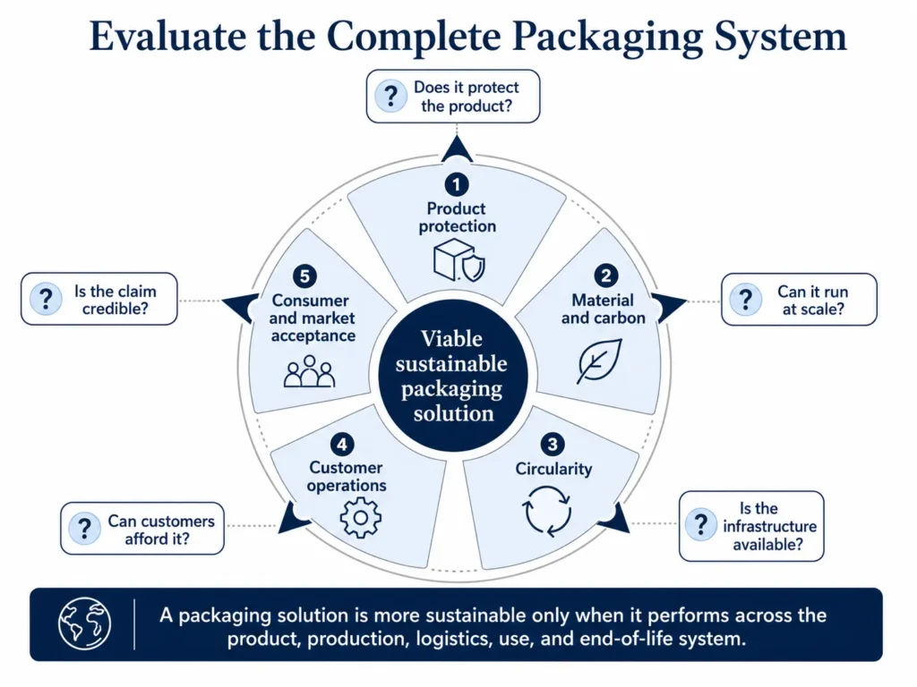 Midas packaging sustainability framework evaluating product protection, material use, circularity, production, economics, and consumer acceptance.