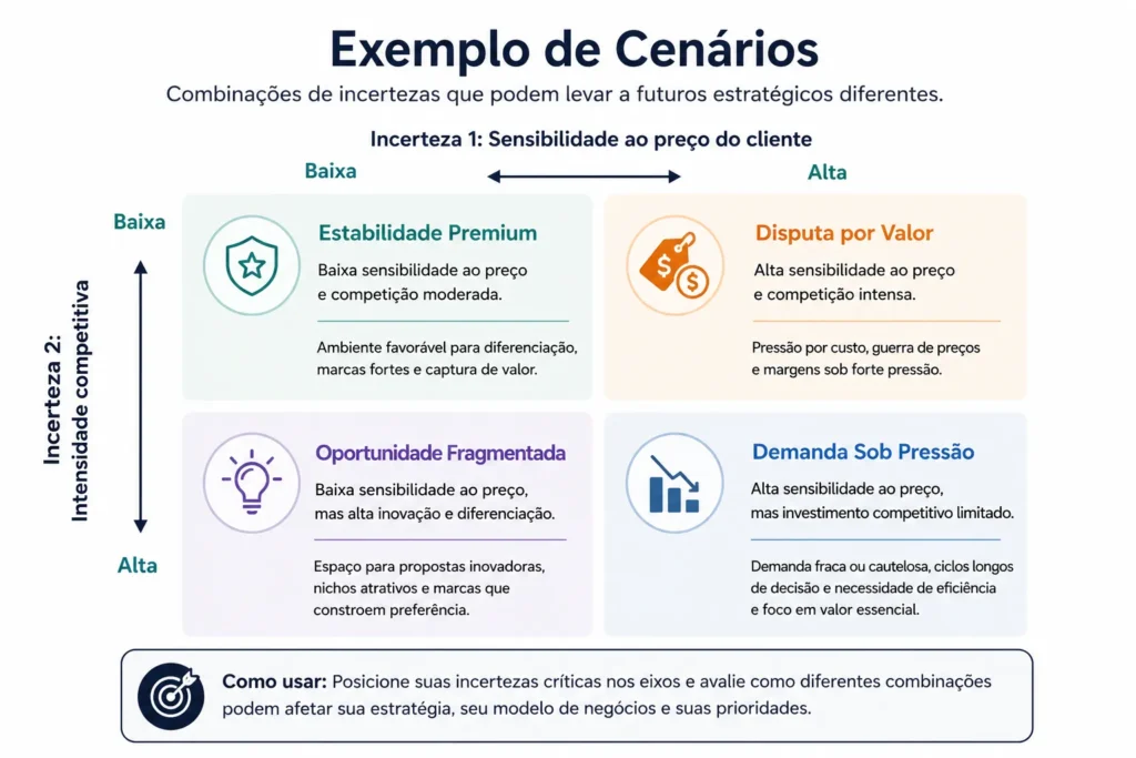 Exemplos de cenários que consideram duas incertezas: sensibilidade dos clientes ao preço (Baixa ↔ Alta) e intensidade competitiva (Baixa ↔ Alta), que dão origem a quatro cenários:
1. Estabilidade Premium (Baixa sensibilidade ao preço e concorrência moderada)
2. Batalha pelo Valor (Alta sensibilidade ao preço e concorrência intensa)
3. Oportunidade Fragmentada (Baixa sensibilidade ao preço, mas inovação e diferenciação intensas)
4. Demanda sob Pressão (Alta sensibilidade ao preço, mas investimento competitivo limitado)