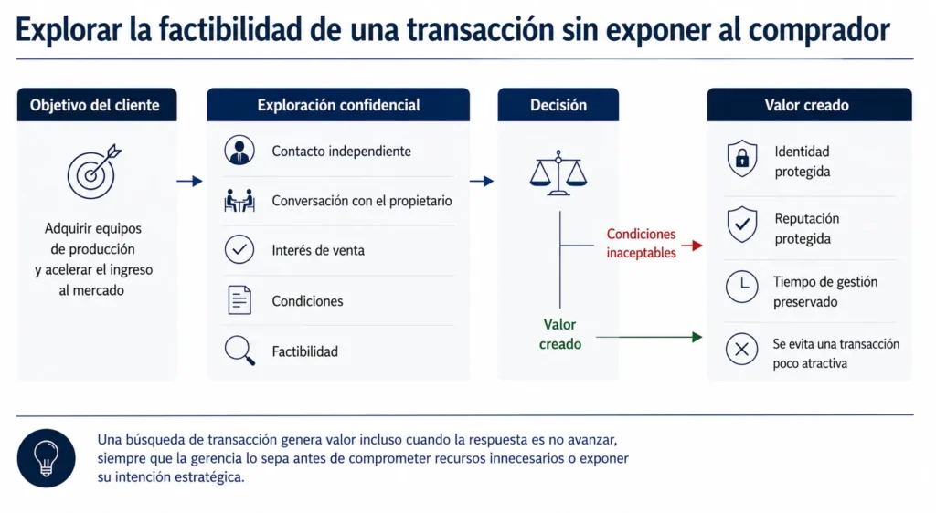 Caso de Midas sobre una transacción de equipos de envasado, que muestra contacto confidencial con el propietario, evaluación de viabilidad, condiciones inaceptables y una decisión protegida del cliente.