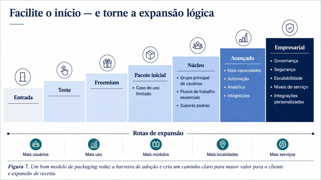 Escada de pacotes de software e SaaS da Midas que mostra os níveis de entrada, principal, avançado e empresarial, além da expansão por meio de usuários, uso, módulos, localidades e serviços.