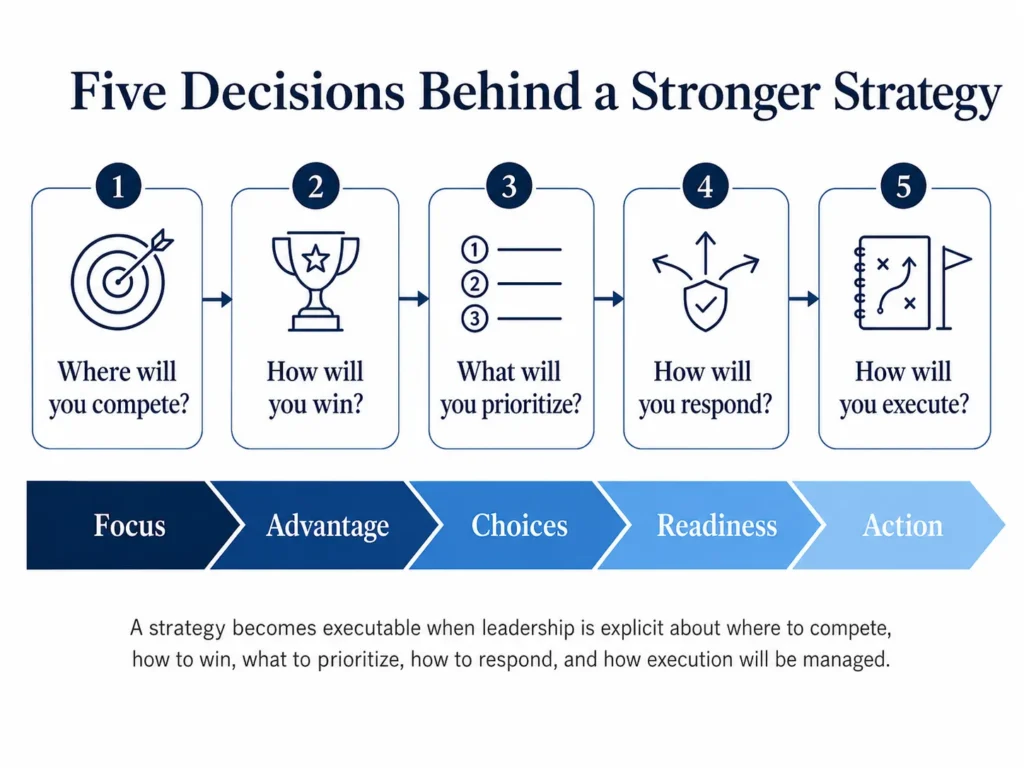 Midas five-question strategic consulting framework covering competitive scope, advantage, priorities, market response, and execution.