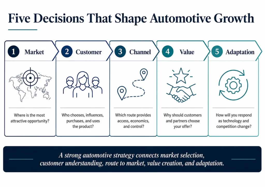 Midas five-part automotive growth strategy framework covering market, customer, channel, value proposition, and adaptation.
