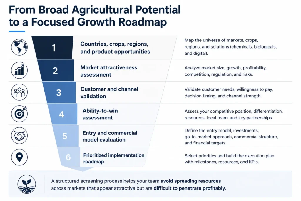Midas' agricultural market prioritization funnel narrowing countries, crops, regions, and product opportunities into a focused commercial growth roadmap.