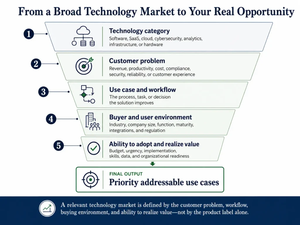 Midas technology market-definition framework narrowing software, SaaS, or hardware opportunities by customer problem, use case, buyer, environment, and adoption readiness.