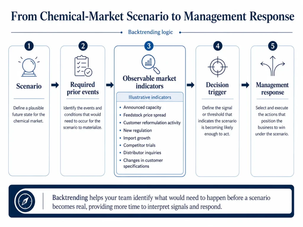 Midas chemical scenario-planning framework connecting scenarios with prior events, observable indicators, decision triggers, and management responses.