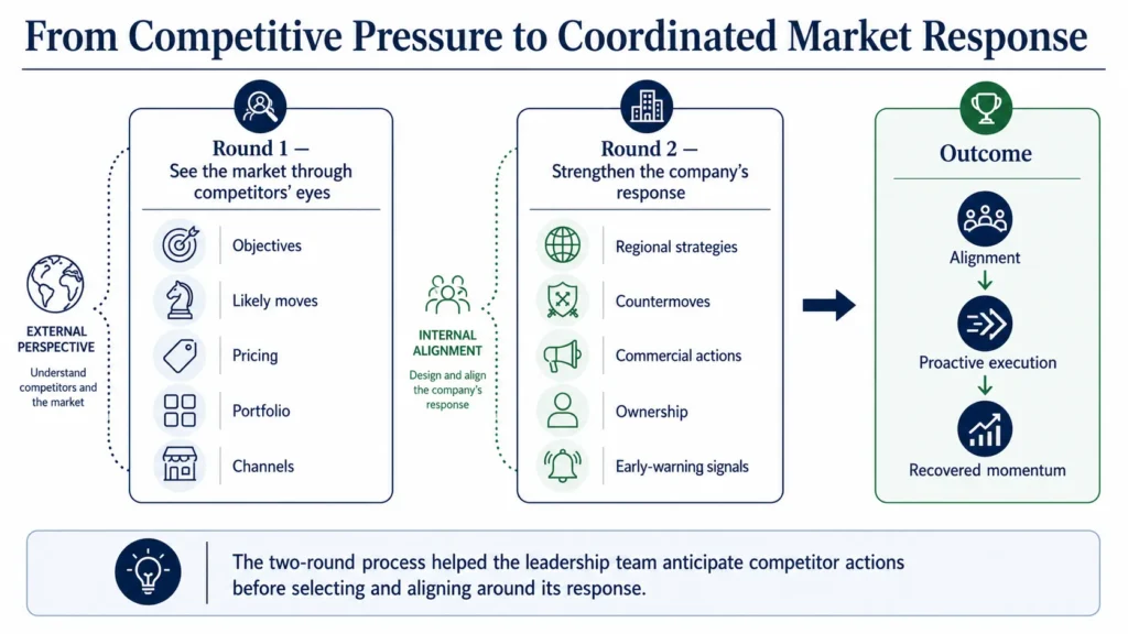 Midas food and beverage wargame case showing competitor simulation, strategic countermoves, team alignment, and recovered market momentum.
