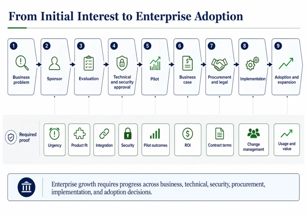 Midas enterprise technology sales process from customer problem and executive sponsorship through technical approval, pilot, procurement, implementation, and adoption.