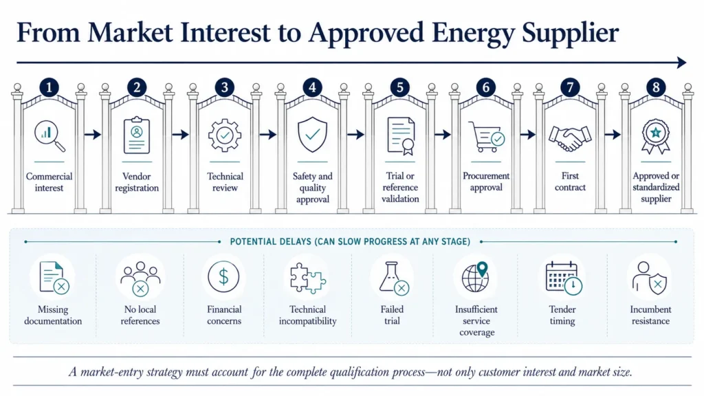 Midas energy supplier qualification process progressing from commercial interest through technical, safety, quality, trial, and procurement approval.