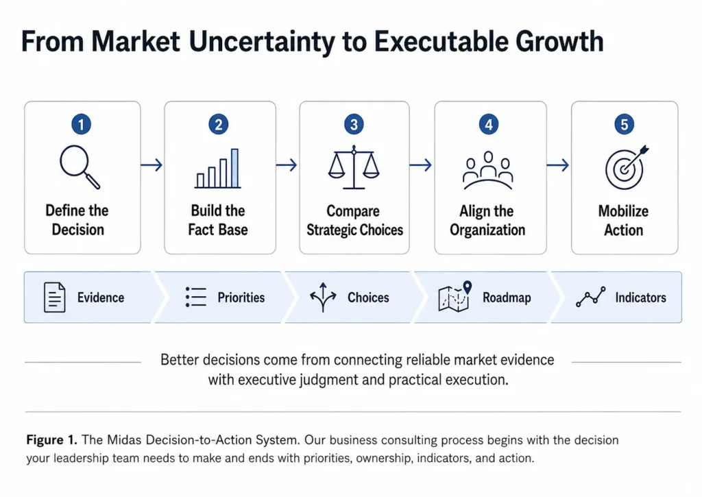 Five-stage Midas business consulting process moving from decision definition and market evidence through strategic choices, organizational alignment, and implementation.