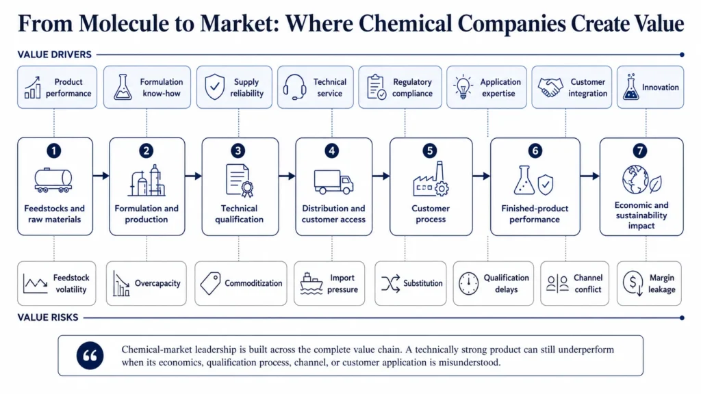 Midas chemical-industry value chain showing how feedstocks, formulation, production, qualification, distribution, customer processes, and end-product performance create or erode value.