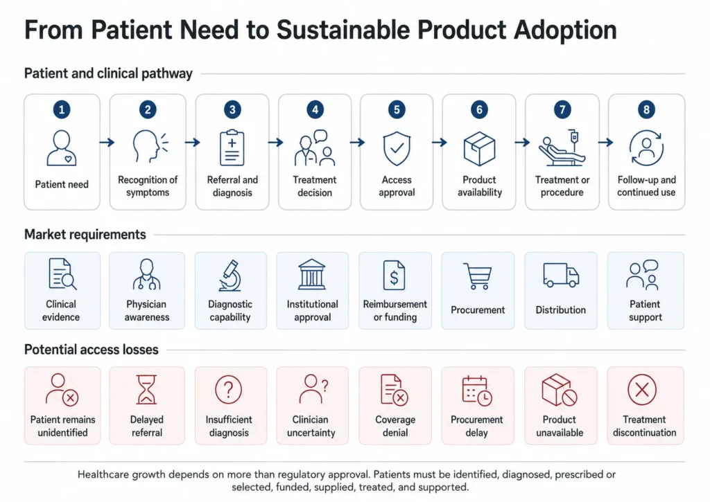 Healthcare patient and product-access pathway showing diagnosis, treatment decision, reimbursement, procurement, distribution, treatment, and continued use.