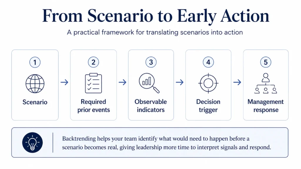 Backtrending helps your team identify what would need to happen before a scenario becomes real, giving leadership more time to interpret signals and respond.