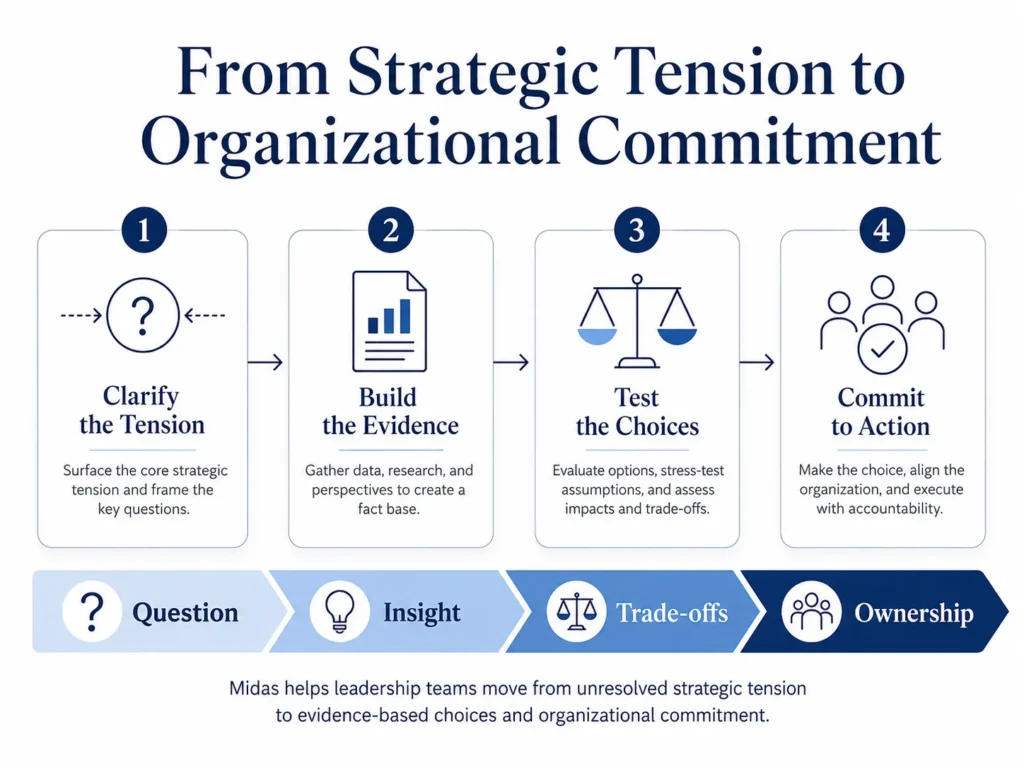 Midas four-stage strategic consulting process moving from problem clarification and evidence through strategic alternatives and implementation ownership.