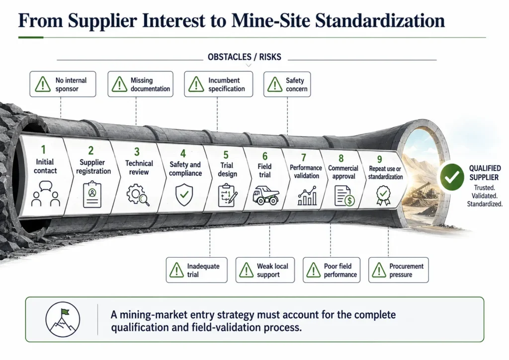 Midas mining supplier approval process example progressing from initial contact through safety review, field trial, procurement approval, and mine-site standardization.