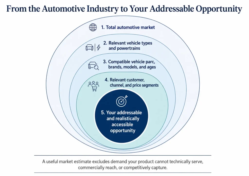 Midas automotive addressable-market framework narrowing the total industry by vehicle type, powertrain, compatible vehicle parc, channel, customer, and price segment.