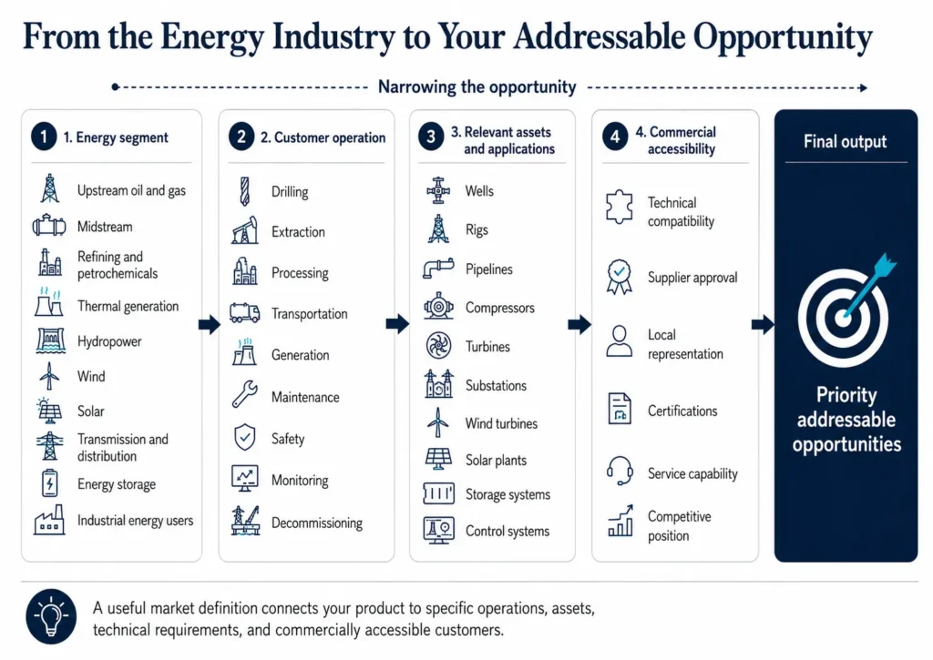 Midas energy supplier market-definition framework narrowing energy segments through customer operations, assets, applications, and commercial accessibility.