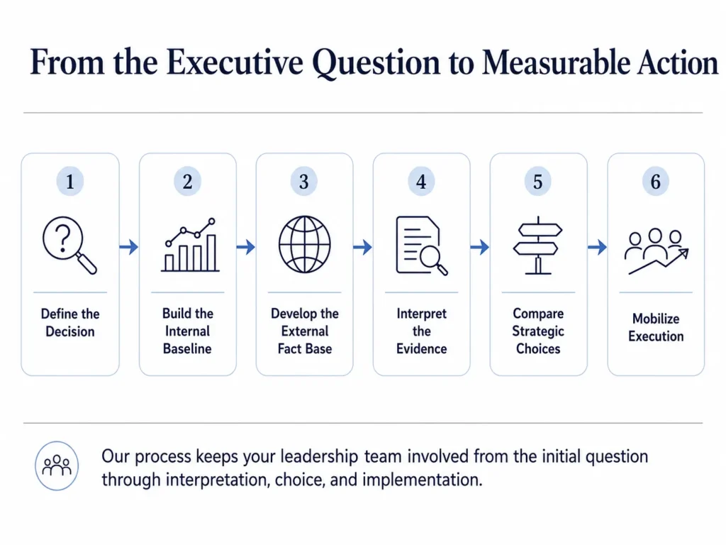 Six-stage Midas business consulting methodology from defining the executive decision through evidence development, strategic comparison, and implementation