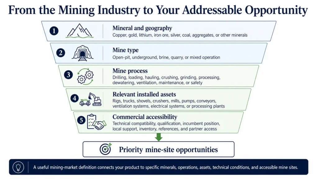 Midas mining supplier market framework narrowing opportunities by mineral, mine type, process, installed assets, technical fit, and commercial accessibility.